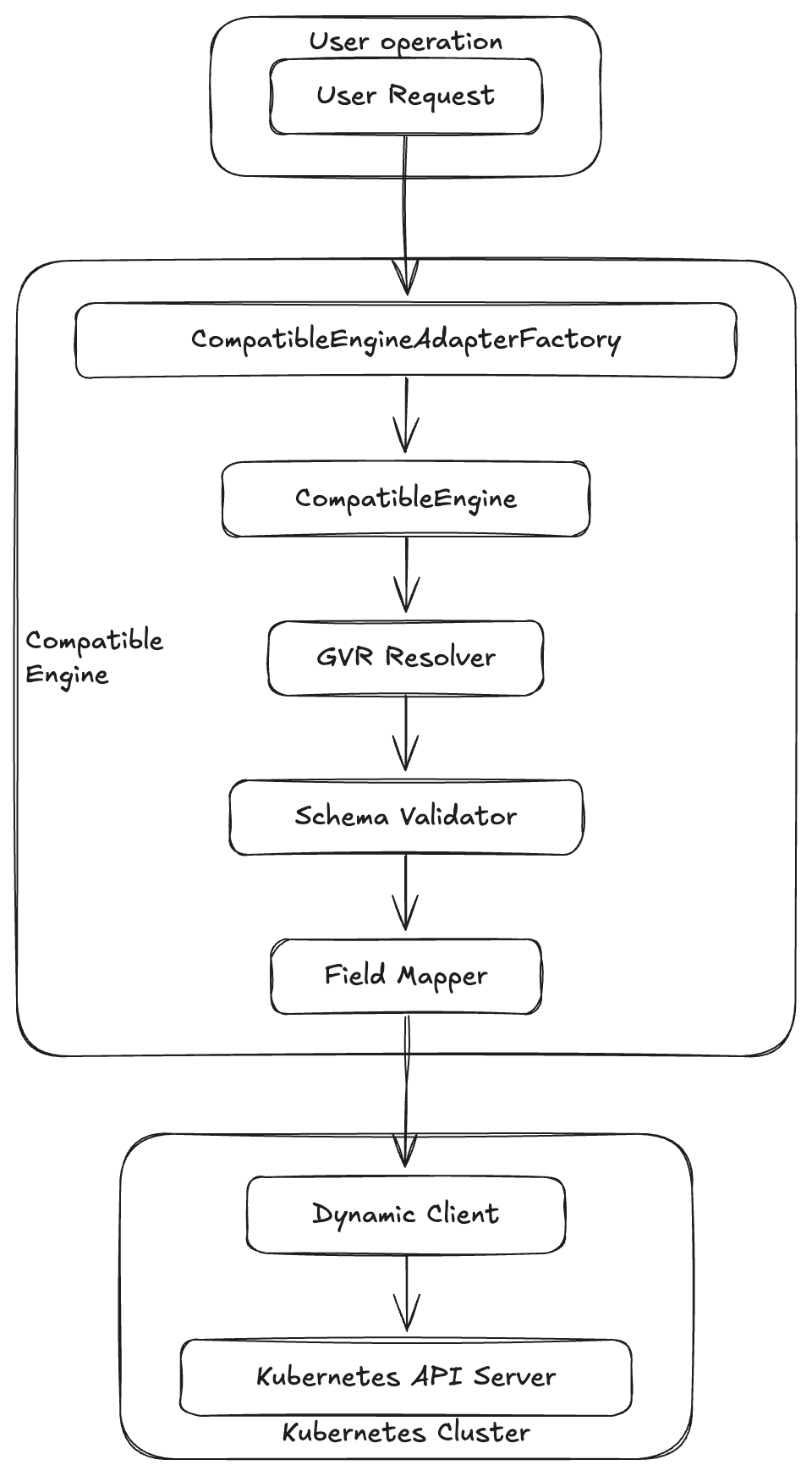 kubernetes-compatible-engine-architecture
